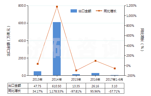 2013-2017年6月中國堅木浸膏(HS32011000)出口總額及增速統(tǒng)計